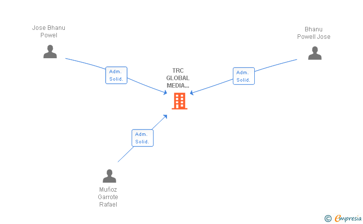 Vinculaciones societarias de TRC GLOBAL MEDIA SERVICES SL