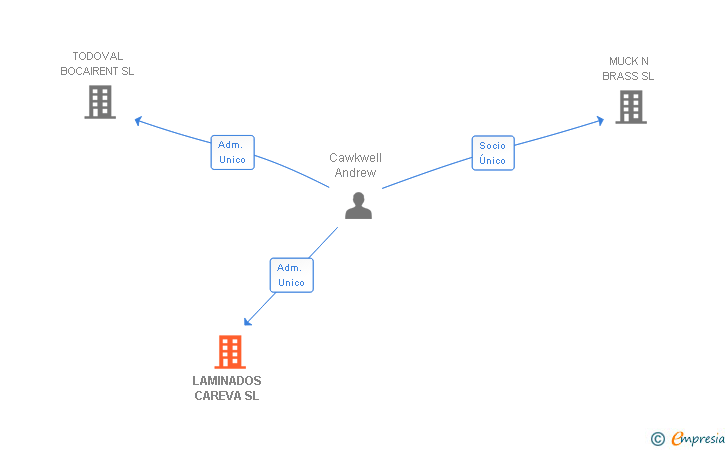 Vinculaciones societarias de LAMINADOS CAREVA SL