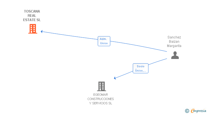 Vinculaciones societarias de TOSCANA REAL ESTATE SL