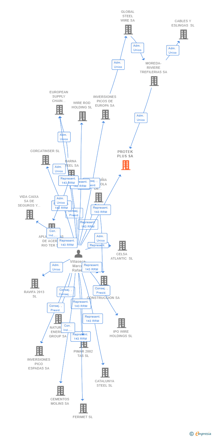Vinculaciones societarias de PROTEK PLUS SA