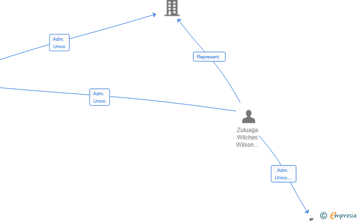Vinculaciones societarias de TENDICON GESTIONES SL