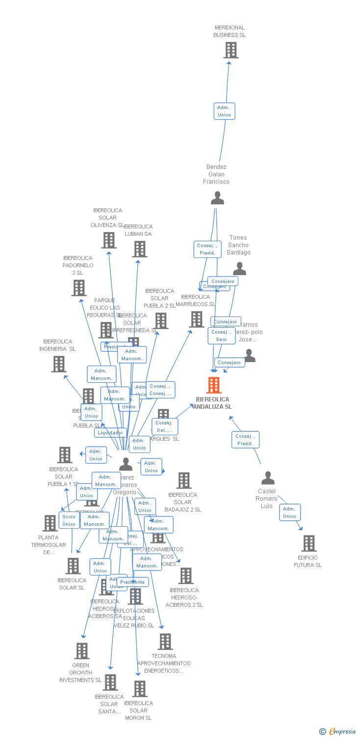 Vinculaciones societarias de IBEREOLICA ANDALUZA SL