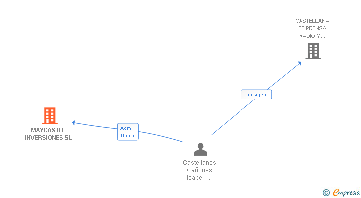 Vinculaciones societarias de MAYCASTEL INVERSIONES SL
