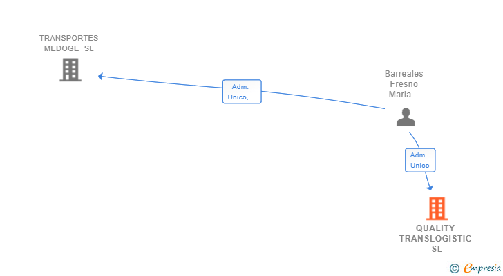 Vinculaciones societarias de QUALITY TRANSLOGISTIC SL