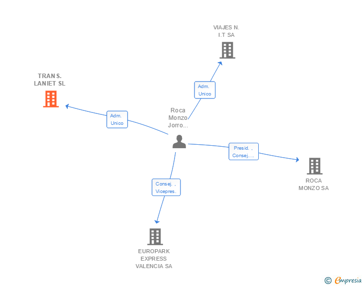 Vinculaciones societarias de TRANS.LANIET SL