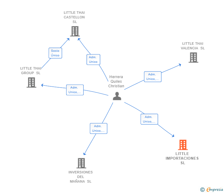 Vinculaciones societarias de LITTLE IMPORTACIONES SL