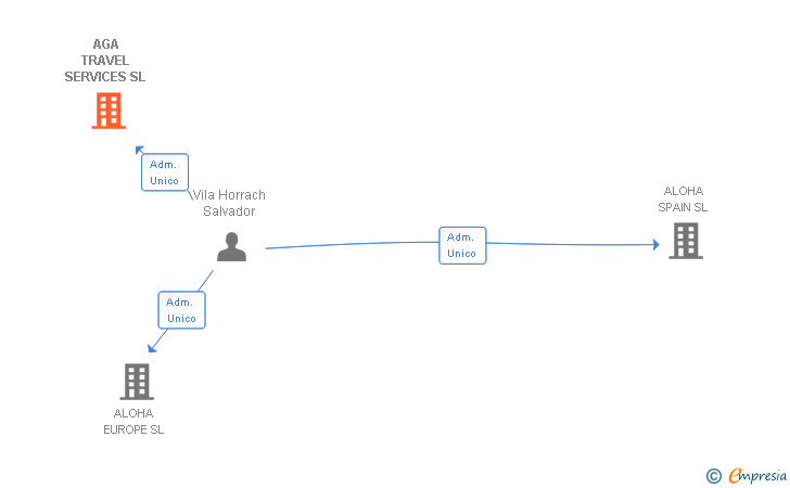 Vinculaciones societarias de AGA TRAVEL SERVICES SL