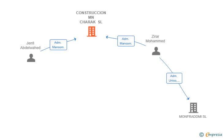 Vinculaciones societarias de CONSTRUCCION MN CHARAK SL