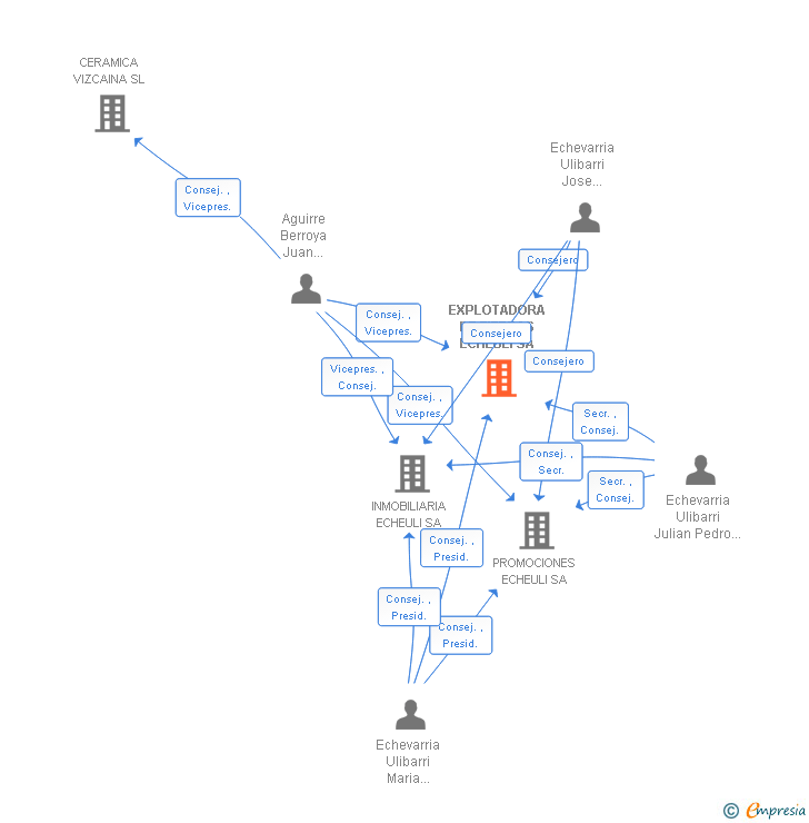 Vinculaciones societarias de EXPLOTADORA DE TIERRAS ECHEULI SL