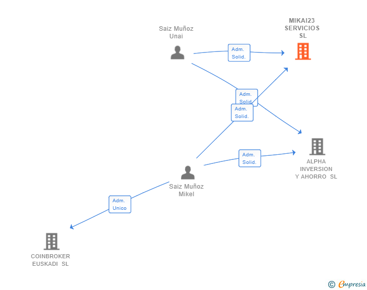 Vinculaciones societarias de MIKAI23 SERVICIOS SL