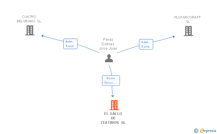 Vinculaciones societarias de EL GALLO DE TEATINOS SL