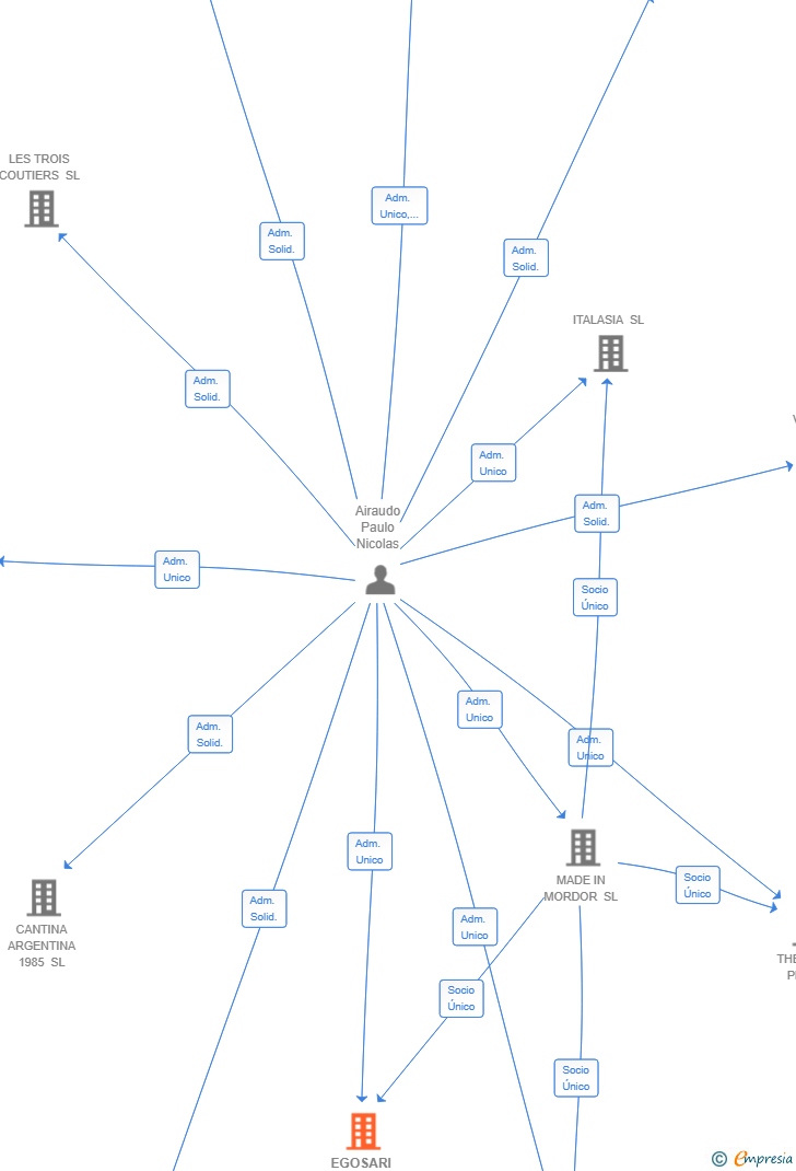 Vinculaciones societarias de EGOSARI NG SL