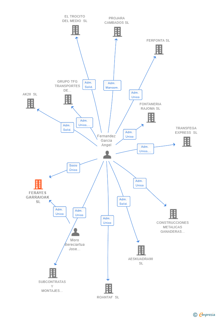 Vinculaciones societarias de FERAYES GARRAIOAK SL