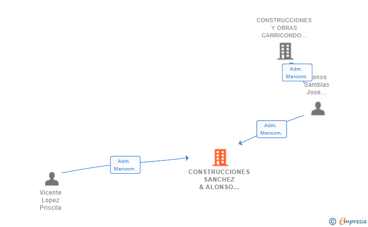 Vinculaciones societarias de CONSTRUCCIONES SANCHEZ & ALONSO EUROPA SL