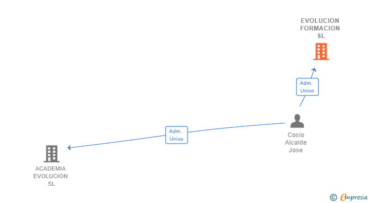 Vinculaciones societarias de EVOLUCION FORMACION SL
