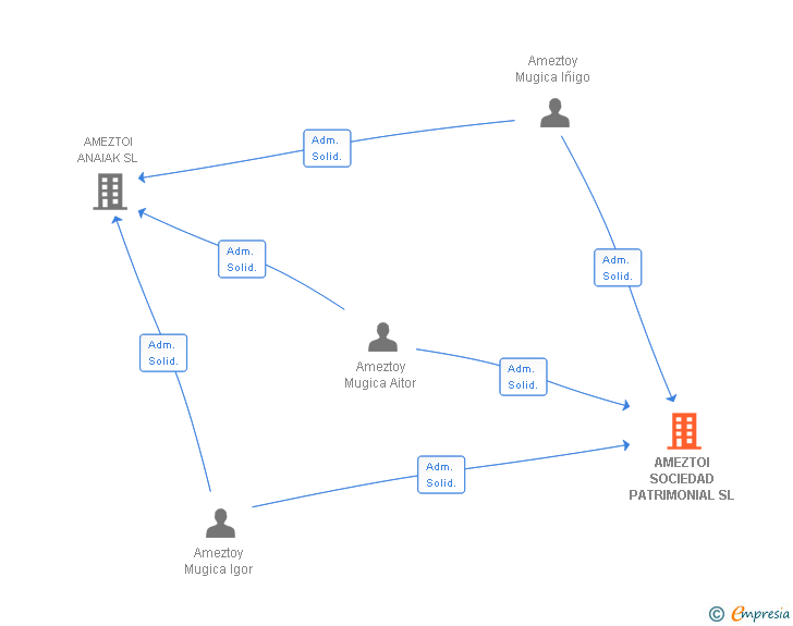 Vinculaciones societarias de AMEZTOI SOCIEDAD PATRIMONIAL SL