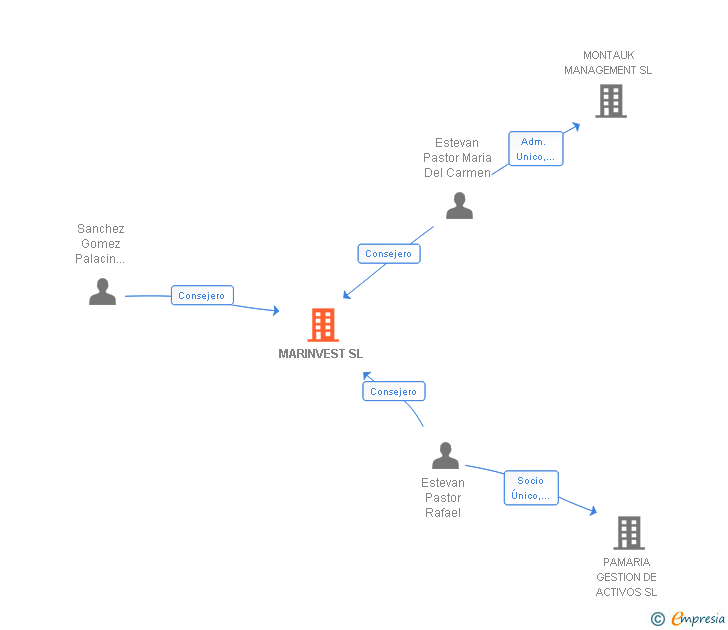 Vinculaciones societarias de MARINVEST SL