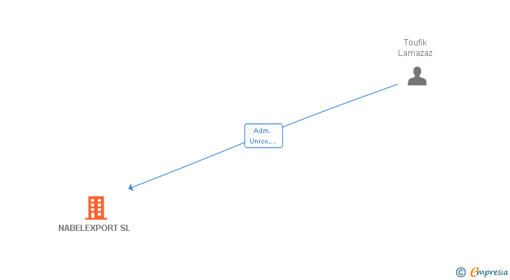 Vinculaciones societarias de NABELEXPORT SL