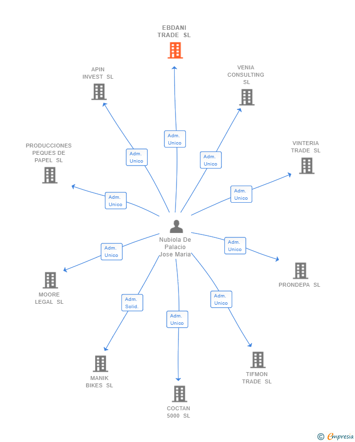 Vinculaciones societarias de EBDANI TRADE SL