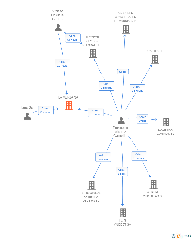 Vinculaciones societarias de LA VERJA SA