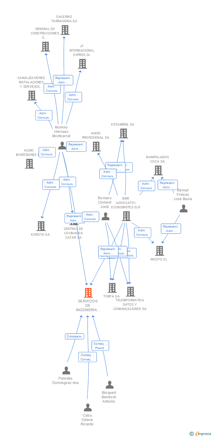 Vinculaciones societarias de SIMSAGROUP TECHNOLOGIES SA