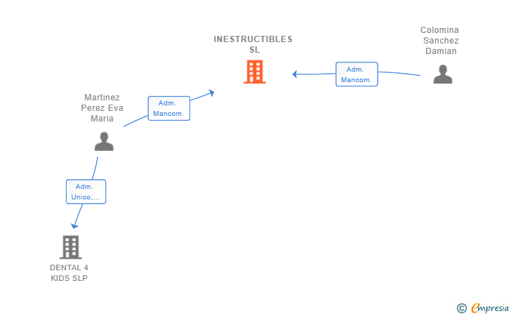 Vinculaciones societarias de INESTRUCTIBLES SL
