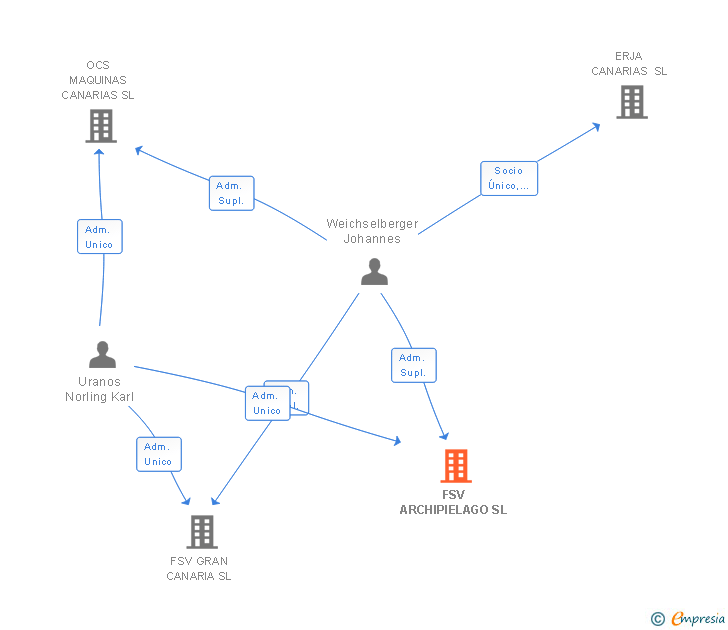 Vinculaciones societarias de FSV ARCHIPIELAGO SL