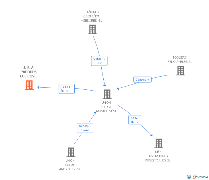 Vinculaciones societarias de U. E. A. PARQUES EOLICOS EXPERIMENTALES SL