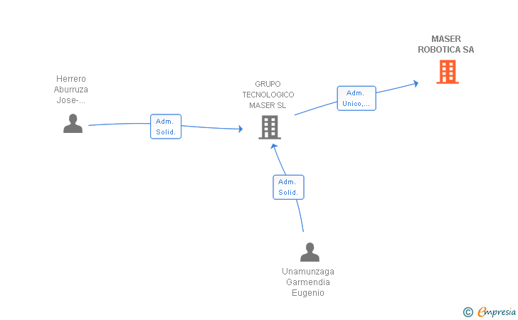 Vinculaciones societarias de MASER ROBOTICA SA