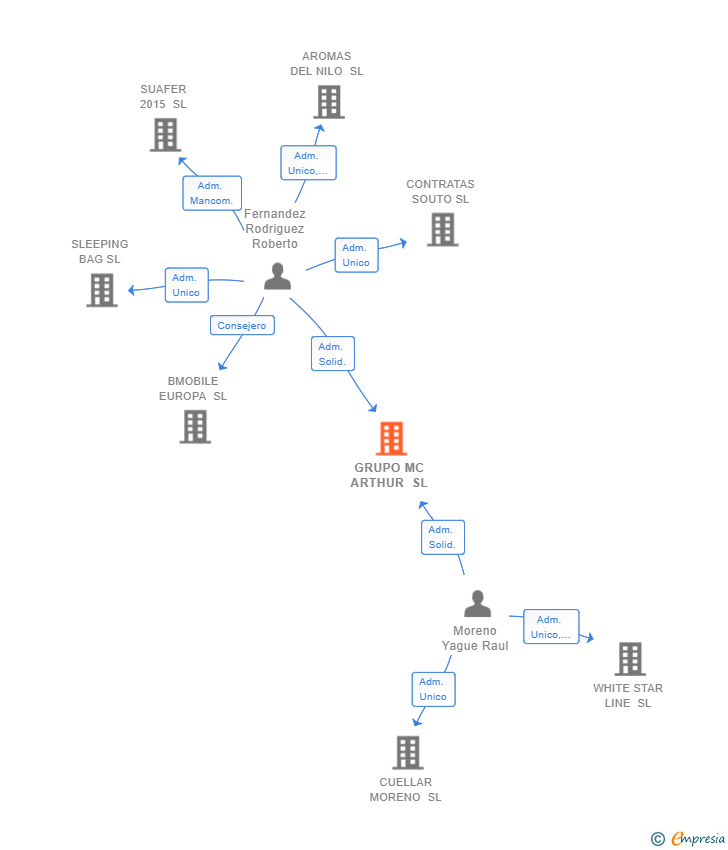 Vinculaciones societarias de GRUPO MC ARTHUR SL