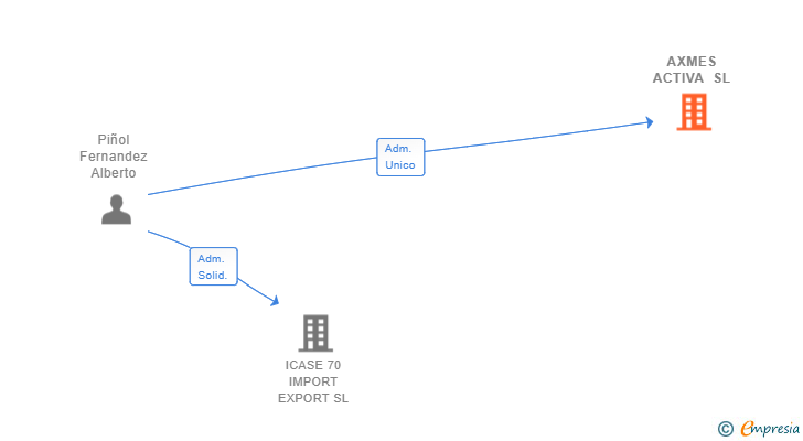 Vinculaciones societarias de AXMES ACTIVA SL