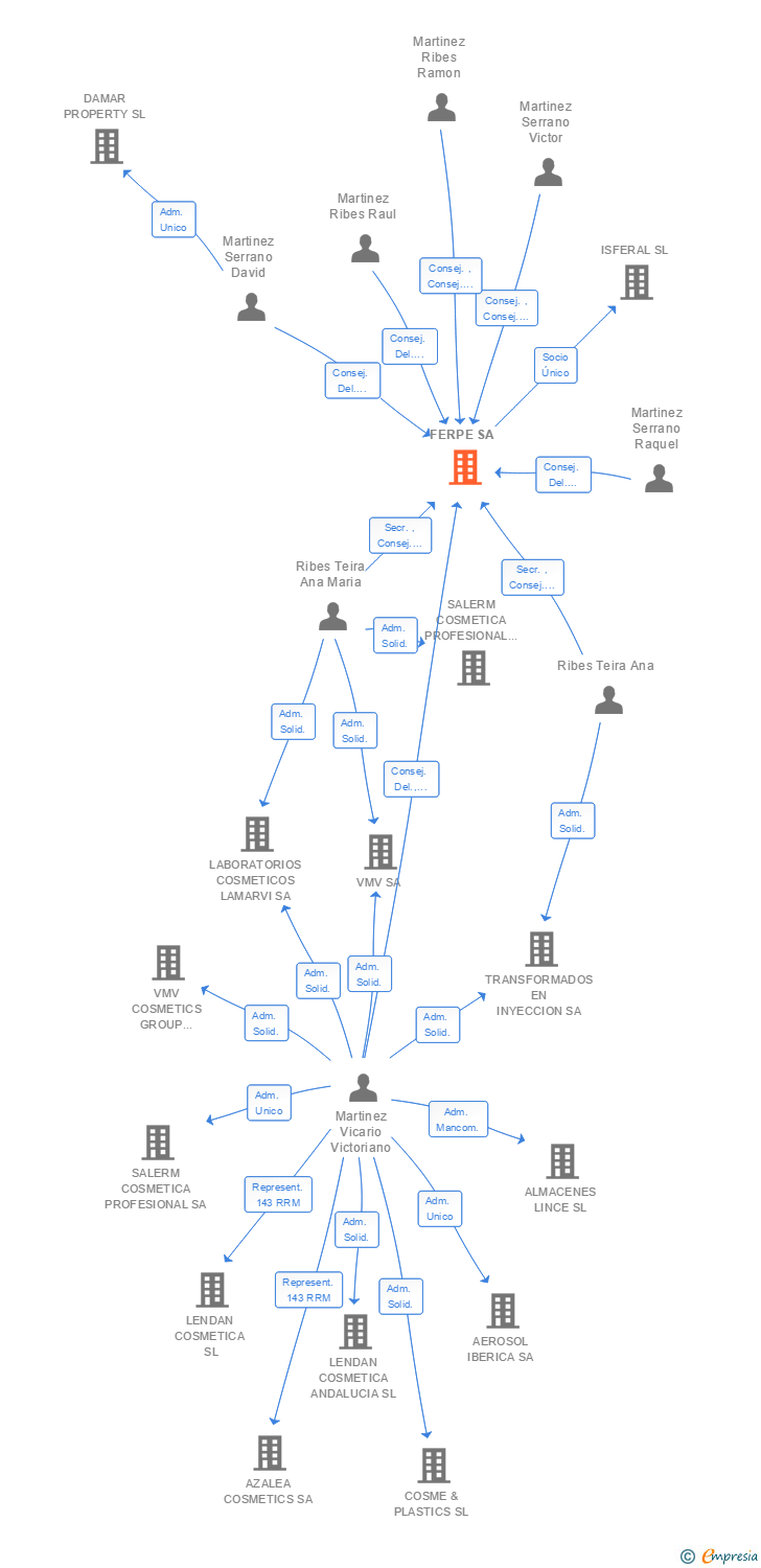 Vinculaciones societarias de FERPE SL