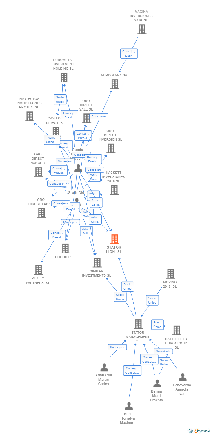 Vinculaciones societarias de STATOR LION SL