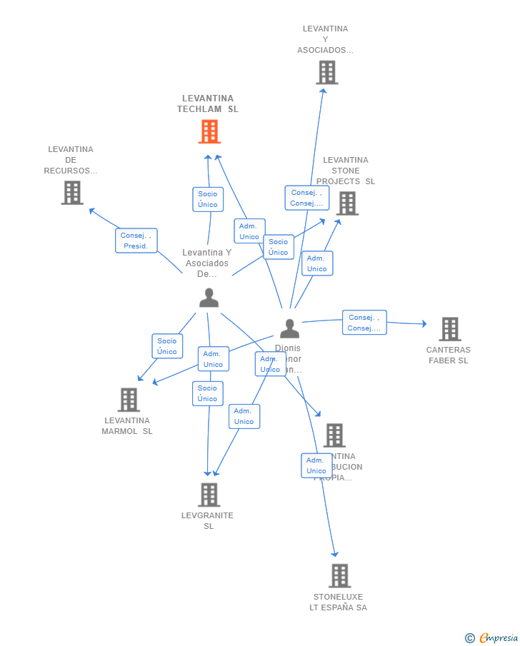 Vinculaciones societarias de LEVANTINA TECHLAM SL