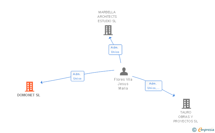 Vinculaciones societarias de DOMONET SL