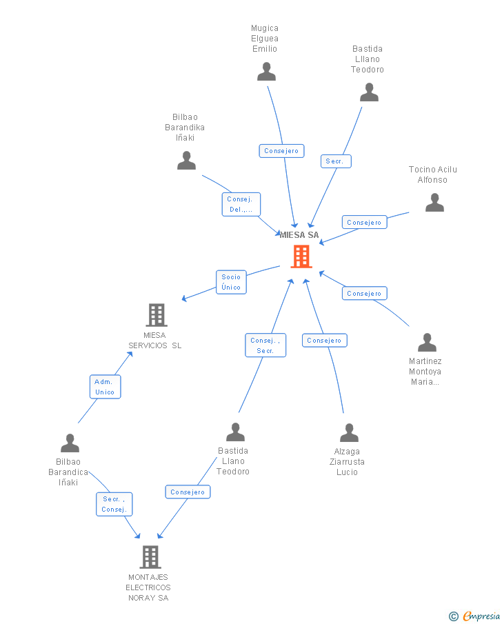 Vinculaciones societarias de MIESA INGENIERIA SA