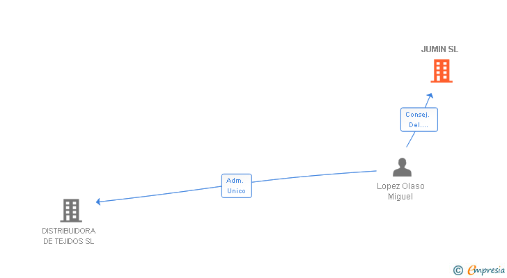Vinculaciones societarias de LOVA TRES SL