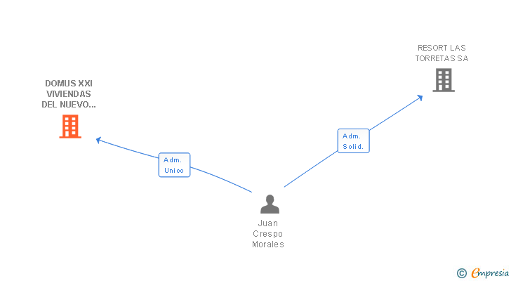 Vinculaciones societarias de DOMUS XXI VIVIENDAS DEL NUEVO SIGLO SL