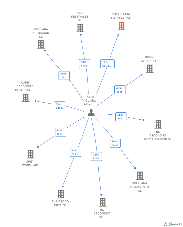 Vinculaciones societarias de SOLERALIA CAPITAL SL
