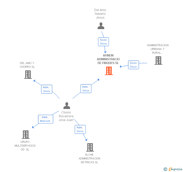 Vinculaciones societarias de AFINEM ADMINISTRACIO DE FINQUES SL