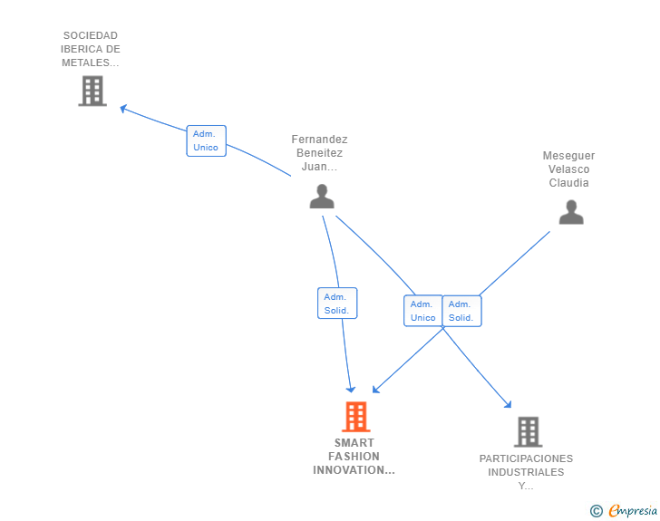 Vinculaciones societarias de SMART FASHION INNOVATION SL