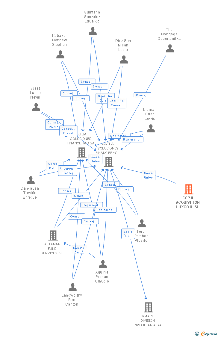 Vinculaciones societarias de CCP II ACQUISITION LUXCO II SL