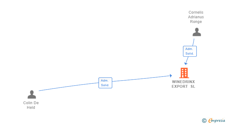 Vinculaciones societarias de WINEDRINX EXPORT SL