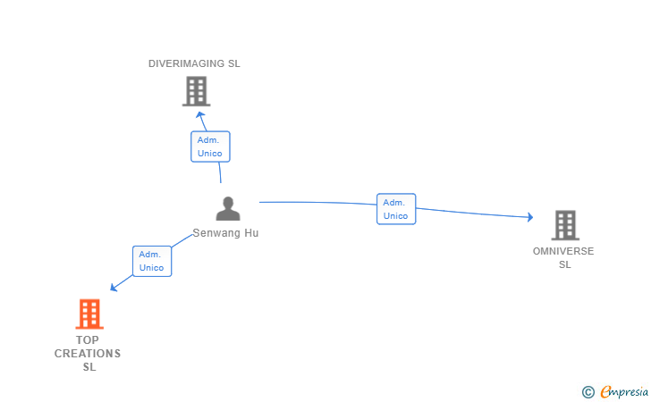 Vinculaciones societarias de TOP CREATIONS SL