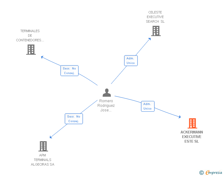Vinculaciones societarias de SINERGY TALENT CONSULTING SL