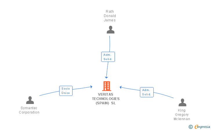 Vinculaciones societarias de COHESITY SPAIN SL