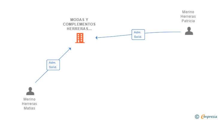 Vinculaciones societarias de MODAS Y COMPLEMENTOS HERRERAS SL