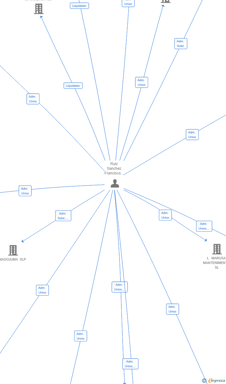 Vinculaciones societarias de NERETVA CONSULTING SL