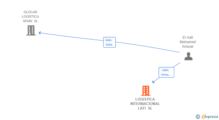 Vinculaciones societarias de LOGISTICA INTERNACIONAL LAFI SL