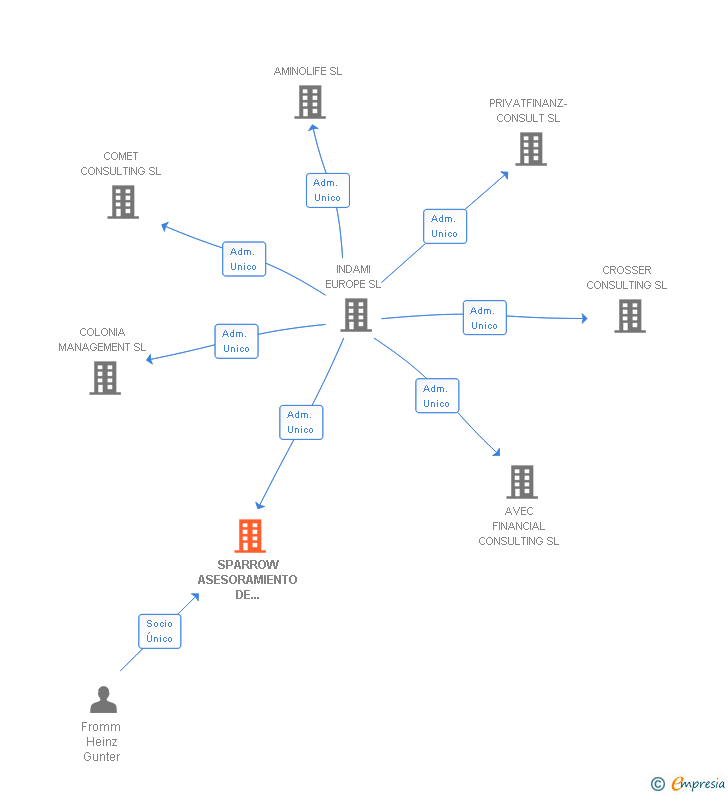 Vinculaciones societarias de SPARROW ASESORAMIENTO DE EMPRESAS INTERNACIONALES SL